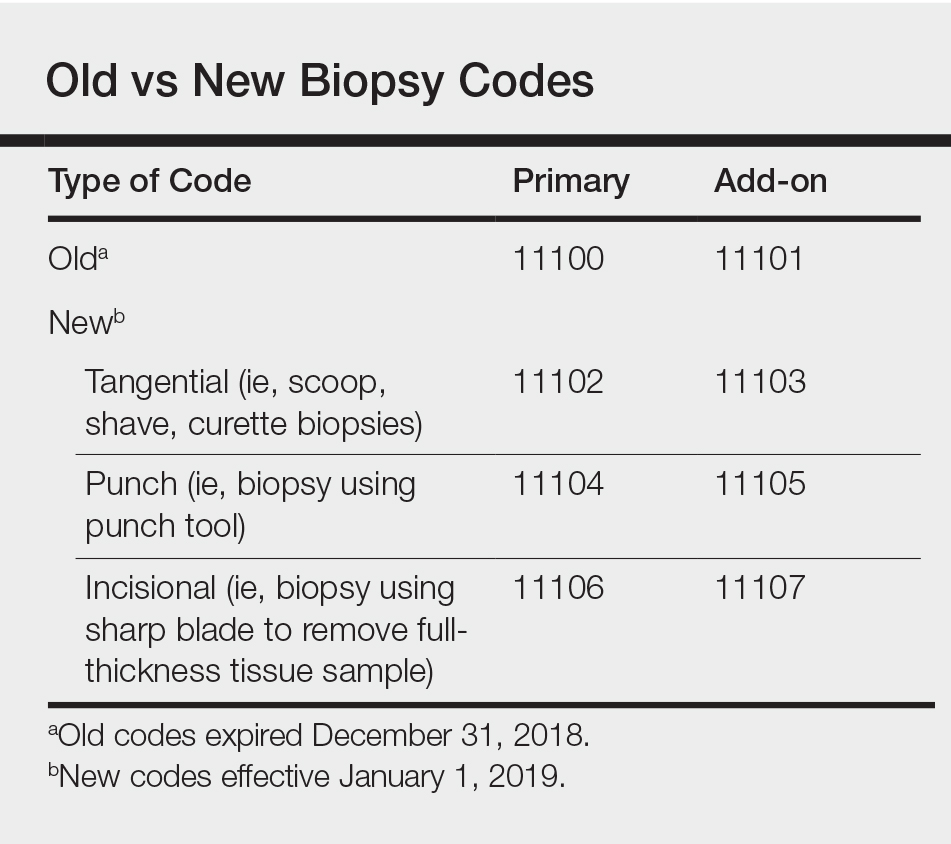 Cpt Code For Excisional Biopsy Of Lip