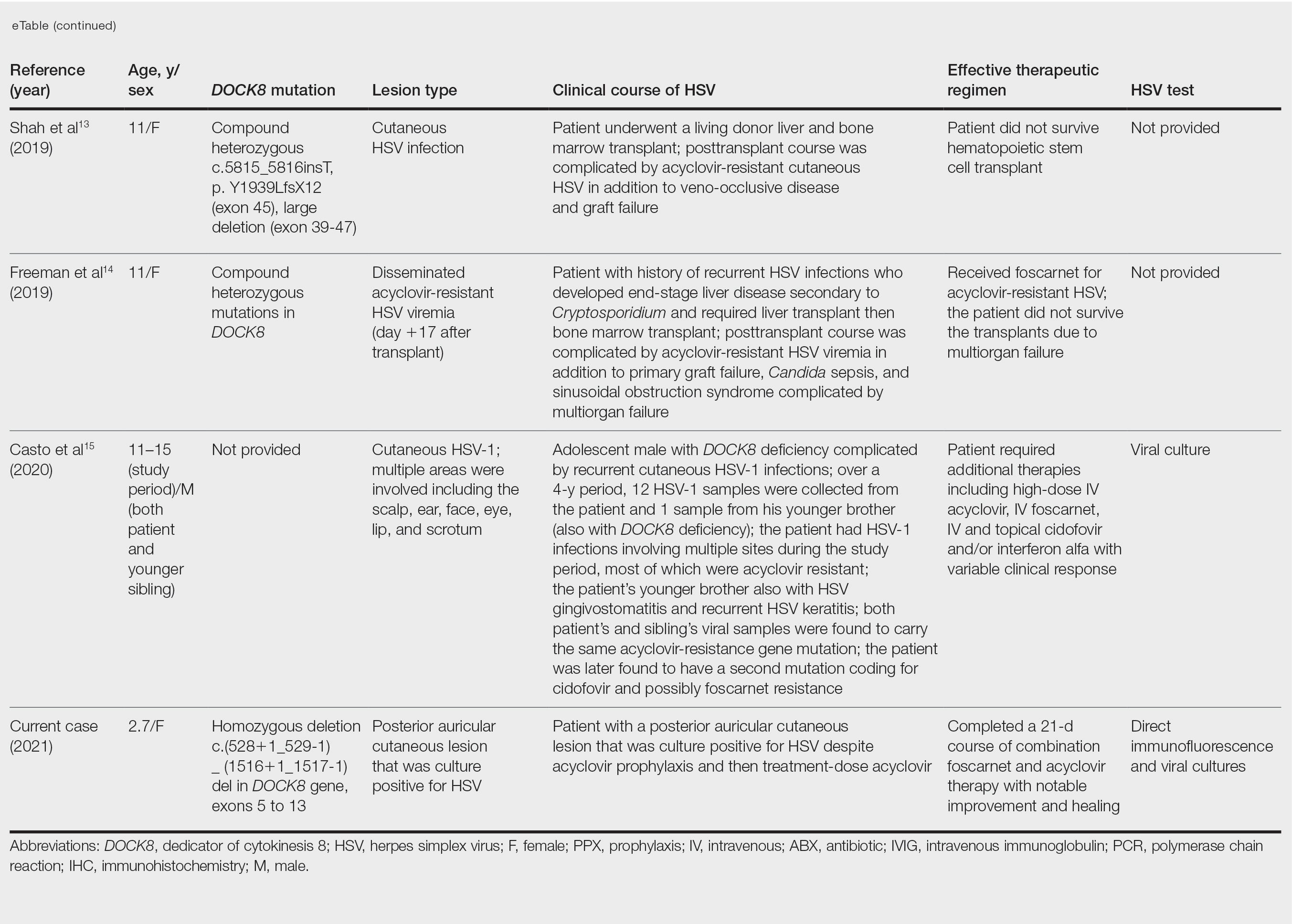 AcyclovirResistant Cutaneous Herpes Simplex Virus in DOCK8 Deficiency