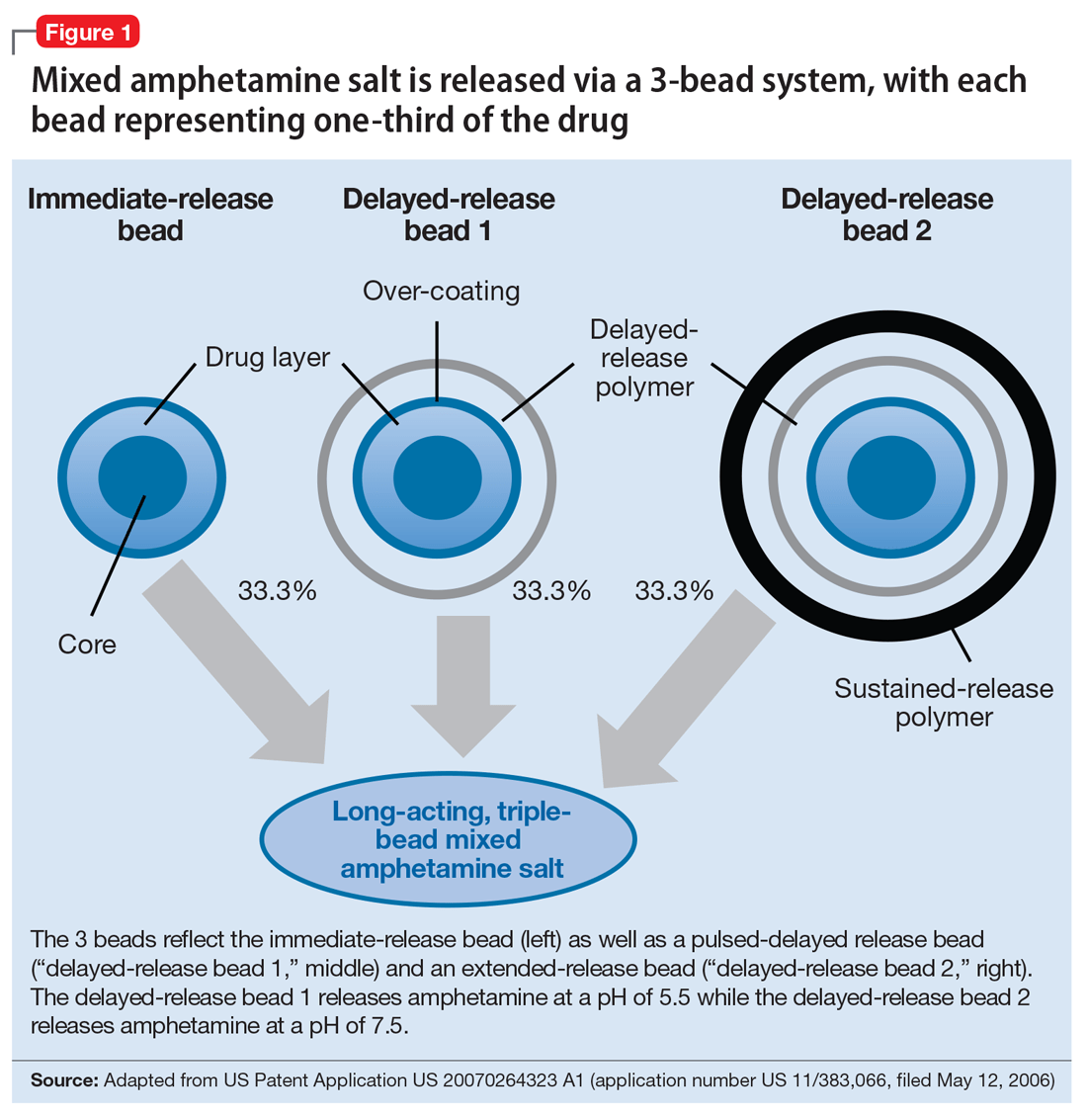 Triplebead mixed amphetamine salt for ADHD MDedge Psychiatry