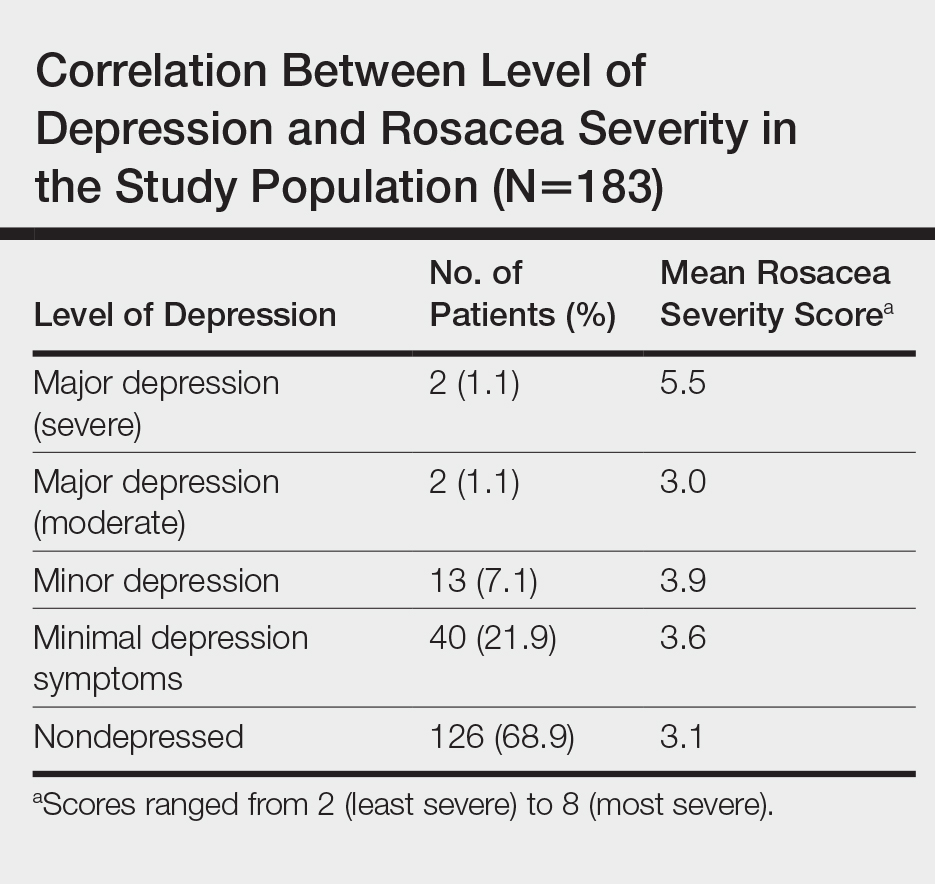 Screening for Depression in Rosacea Patients MDedge Dermatology