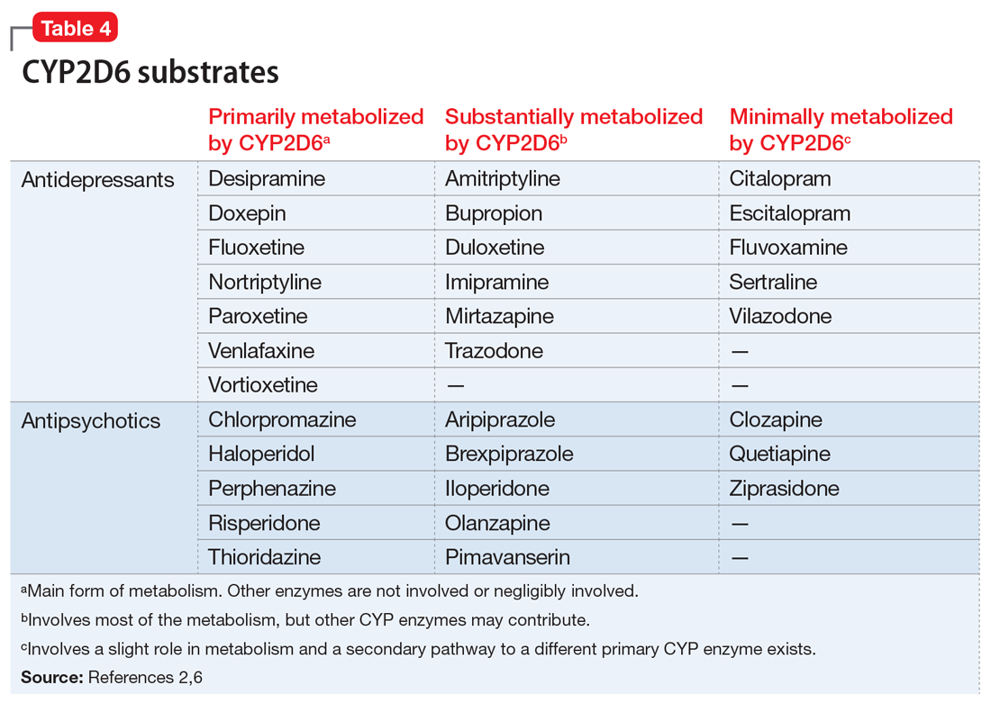 Making sense of CYP2D6 and CYP1A2 genotype vs phenotype MDedge Psychiatry
