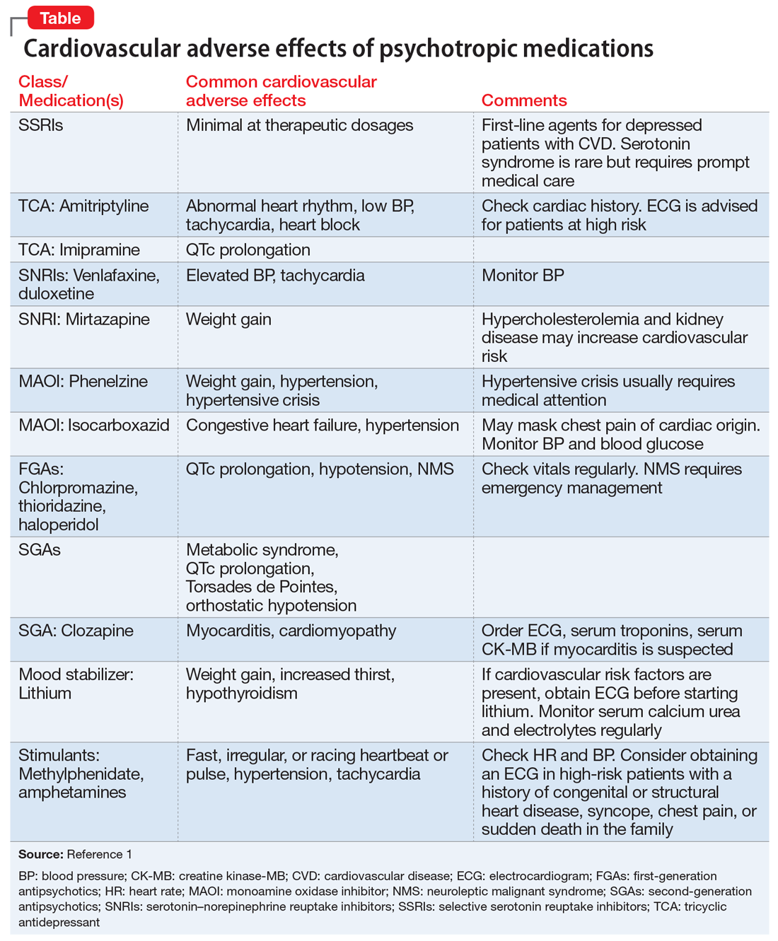 Cardiovascular adverse effects of psychotropics What to look for MDedge Psychiatry