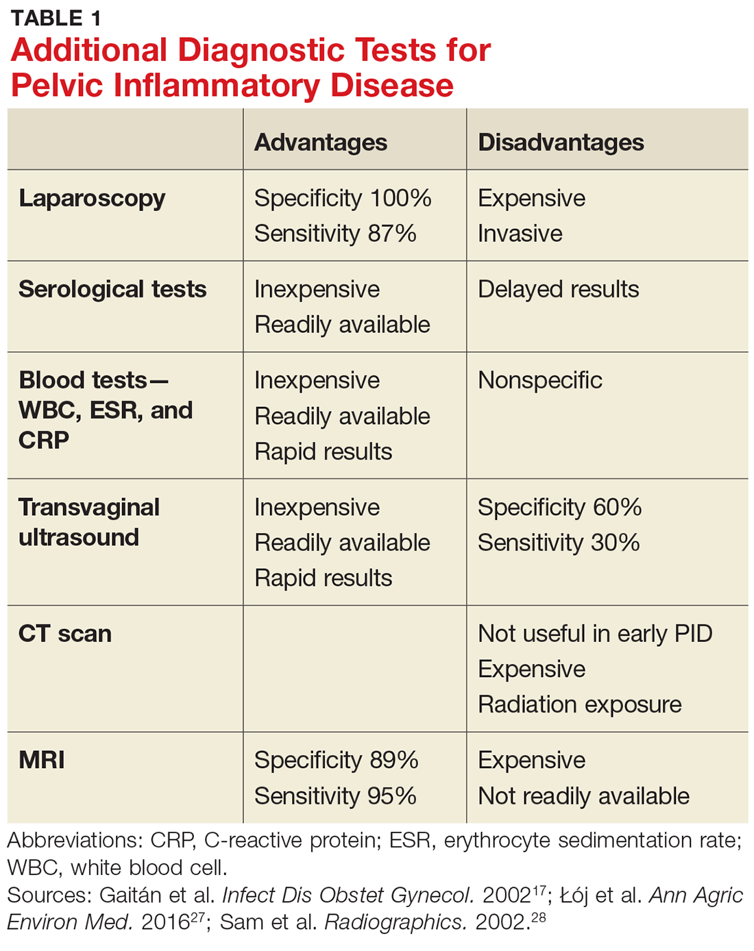 Pelvic Inflammatory Disease How to Recognize and Treat Revised