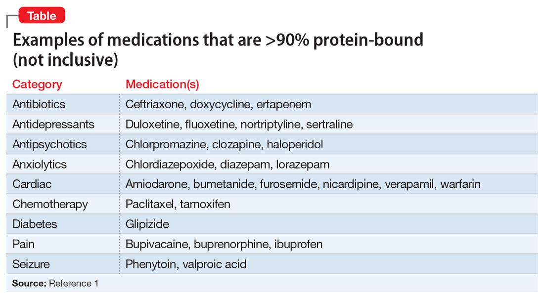Protein binding changes and drug interactions What do we know