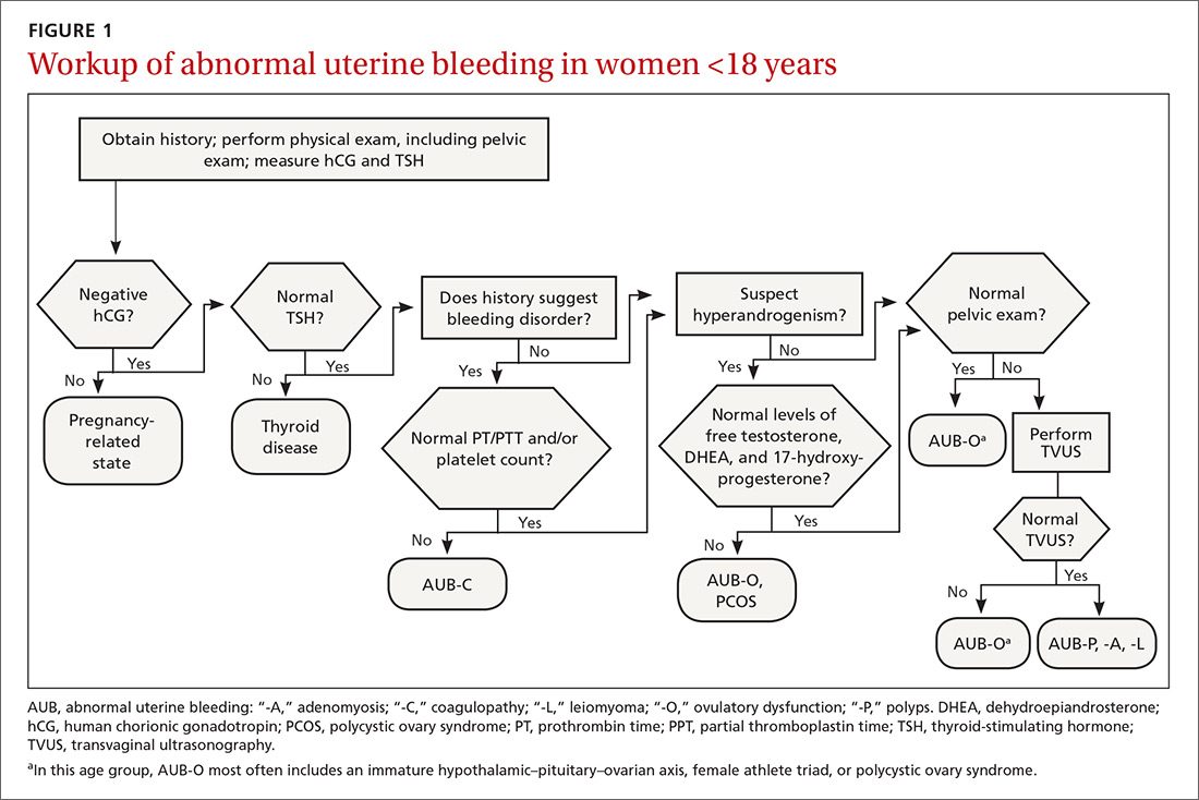 A systematic approach to chronic abnormal uterine bleeding MDedge