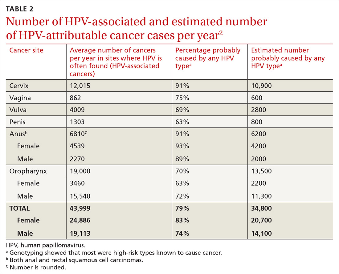 Taking steps to slow the upswing in oral and pharyngeal cancers MDedge Family Medicine