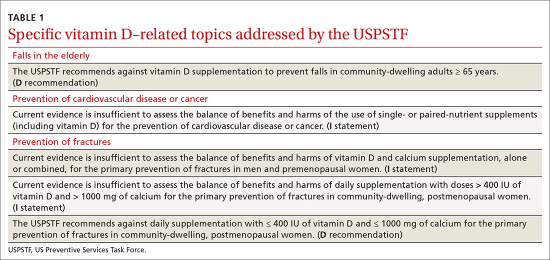 How to proceed when it comes to vitamin D MDedge Family Medicine