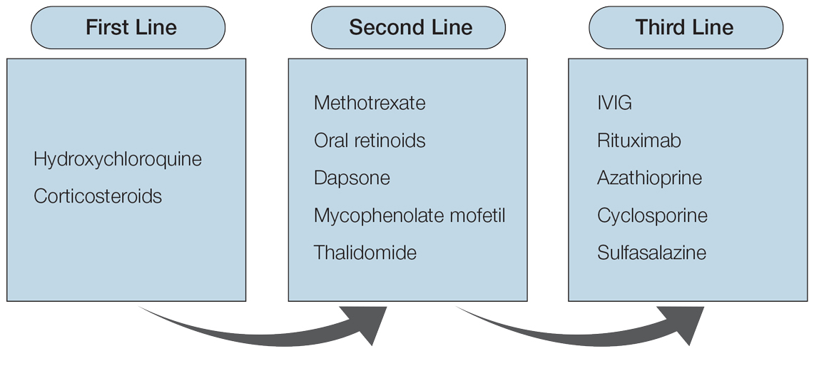 Current for the Systemic Treatment of Cutaneous Lupus