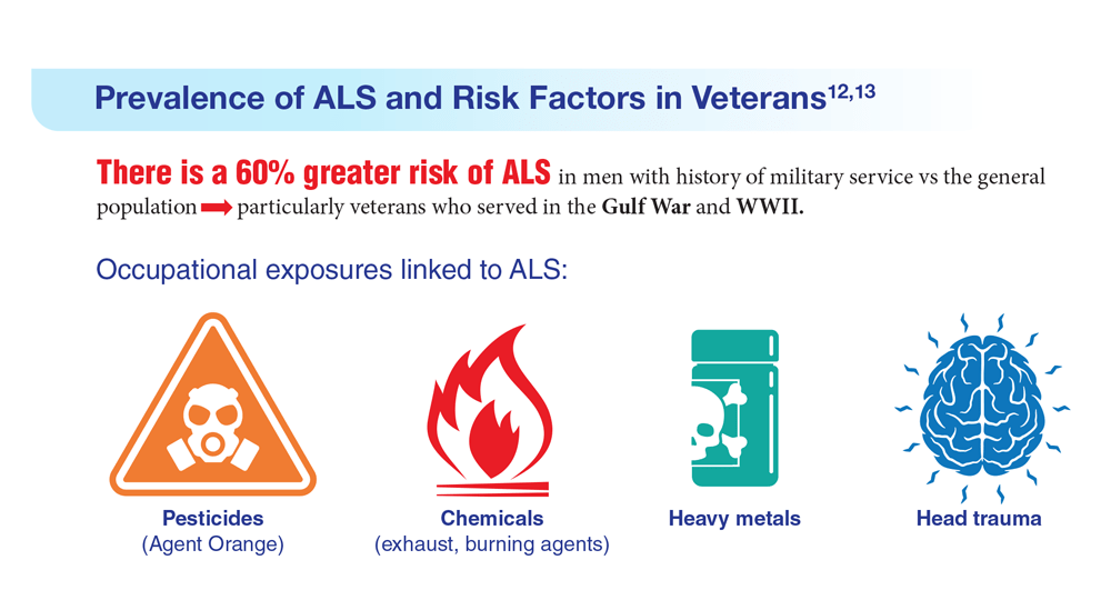 Data Trends 2023 Amyotrophic Lateral Sclerosis (ALS) Federal