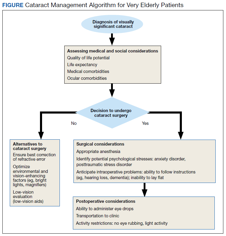 A Primary Care Provider’s Guide to Cataract Surgery in the Very Elderly