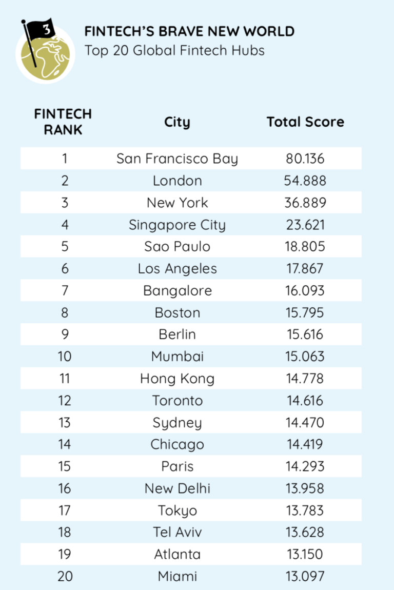 Top FinTech companies to watch in 2020