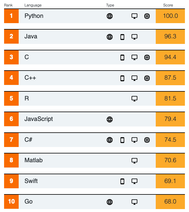Go vs Python clash of backend titans