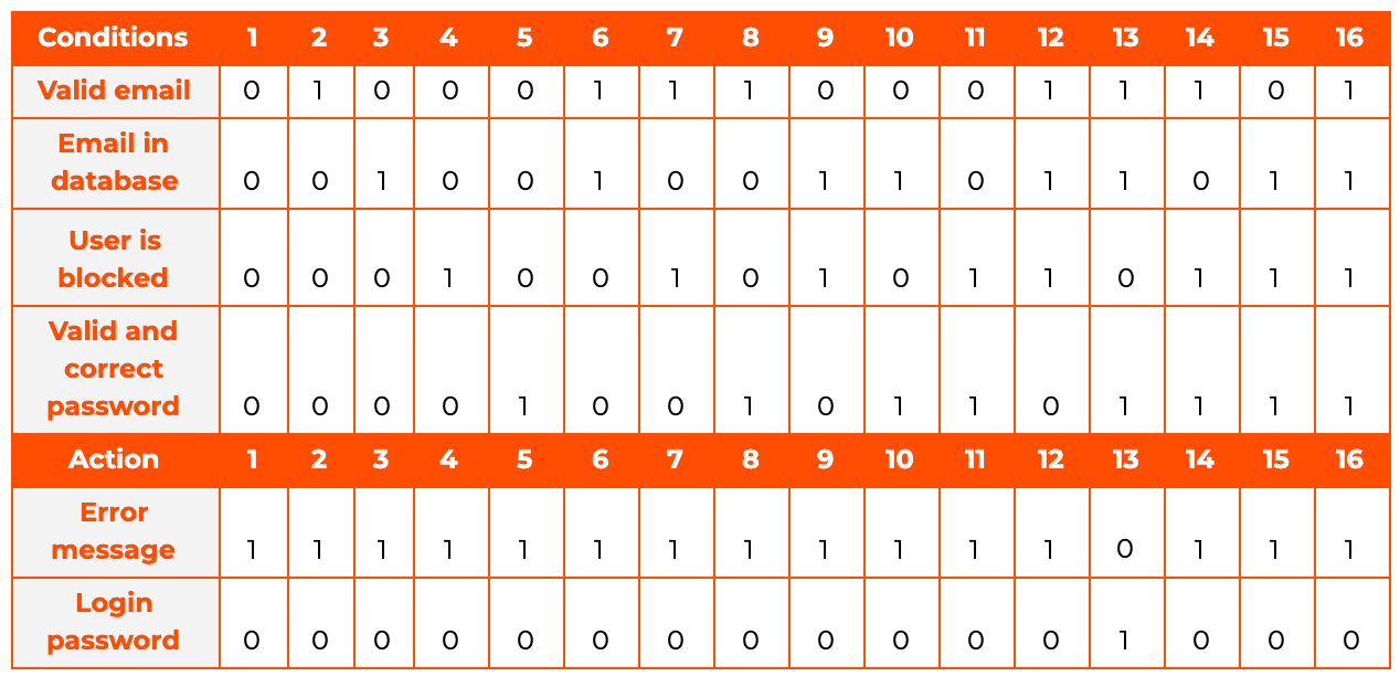 Decision table How to use it in software testing?