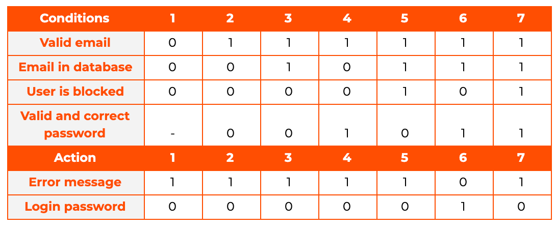 Decision table How to use it in software testing?