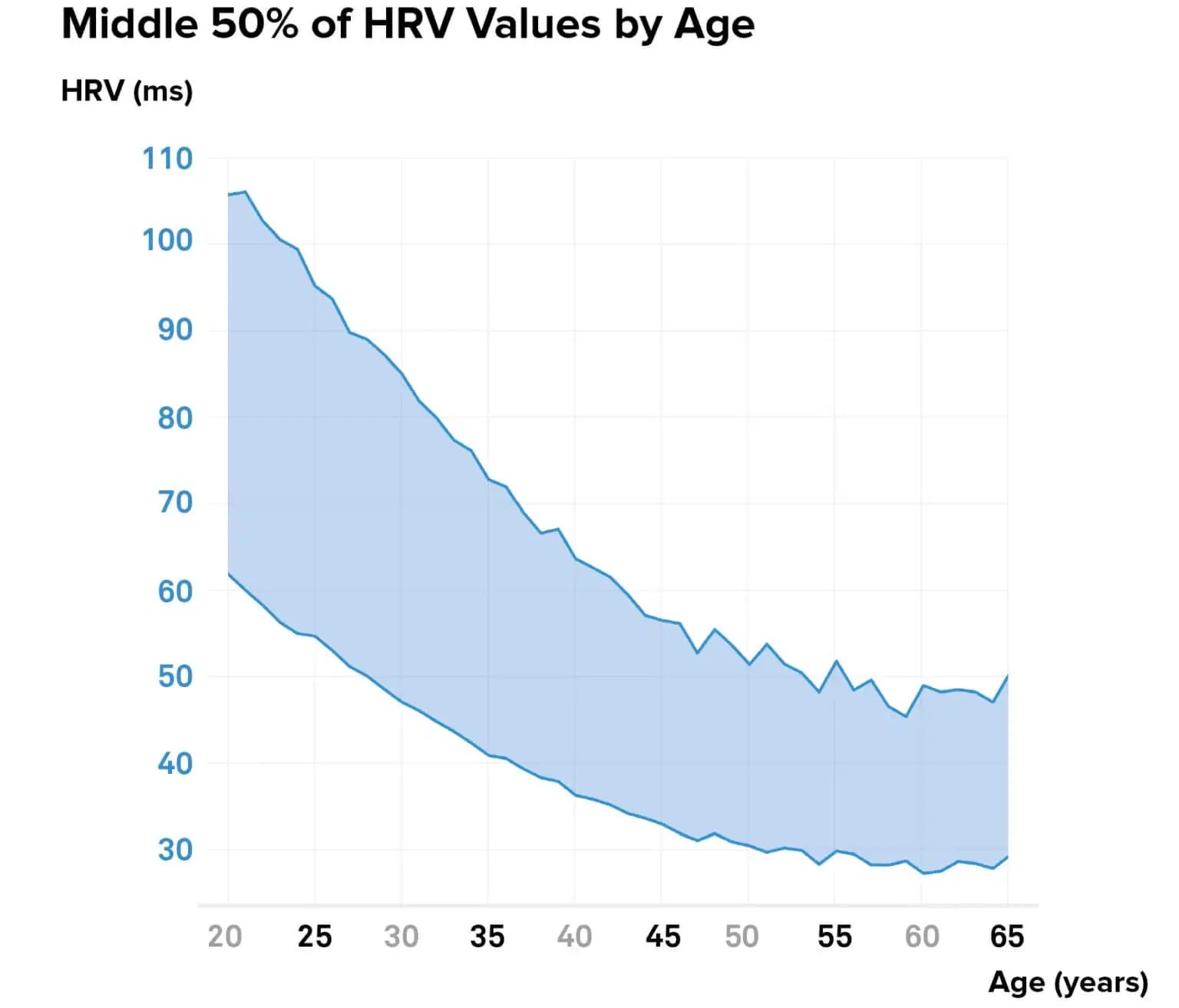 What Is a Good Heart Rate Variability (HRV)?