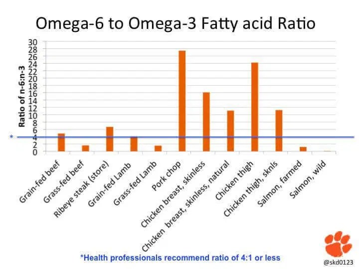 Polyunsaturated Fats (Not Saturated Fats) Cause Heart Disease