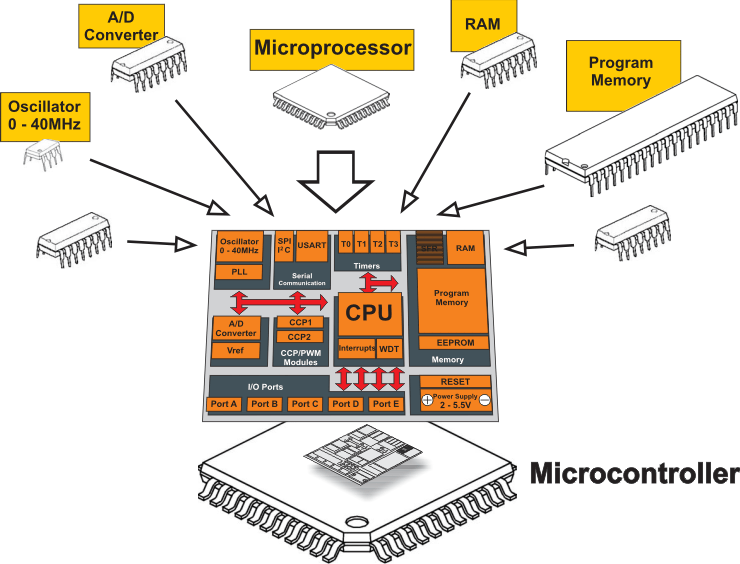 introductiontotheworldofmicrocontrollers MIKROE