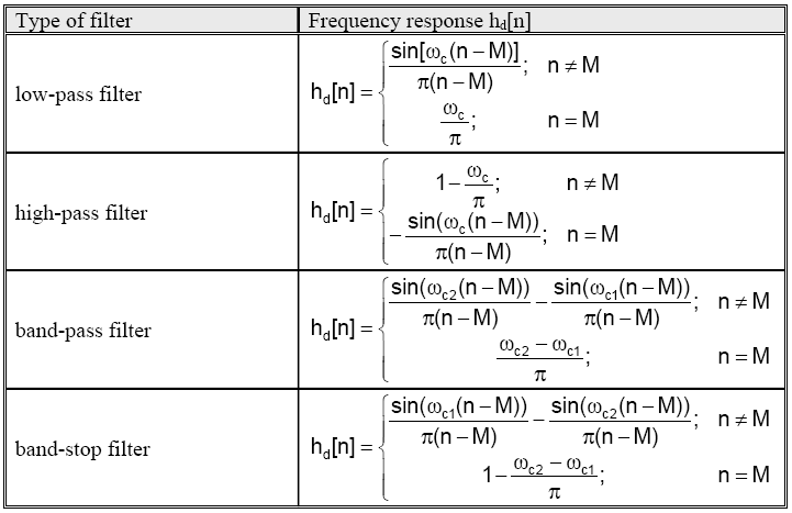 2.2 Finite impulse response (FIR) filter design methods Digital