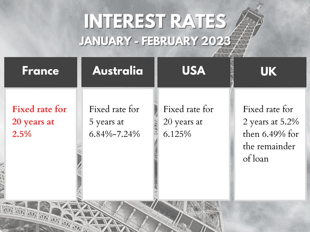 Current Interest Rates in France Compared to the USA, the UK, and
