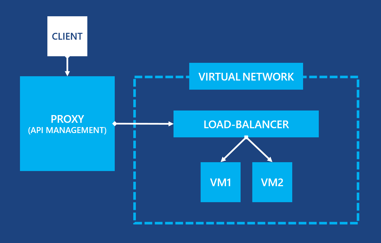 A Complete Guide to Azure Load Balance (Updated) (2023)