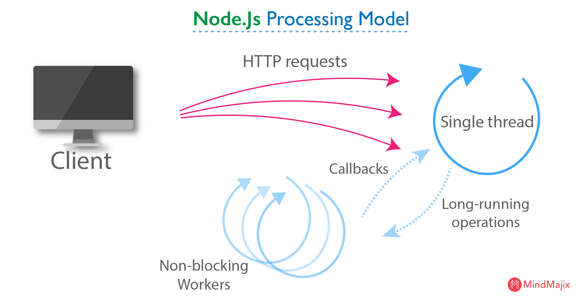 What Is Node.js Node.js From Scratch