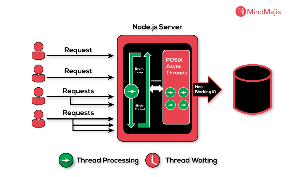 Java Spring vs Node JS What Is The Difference In 2023