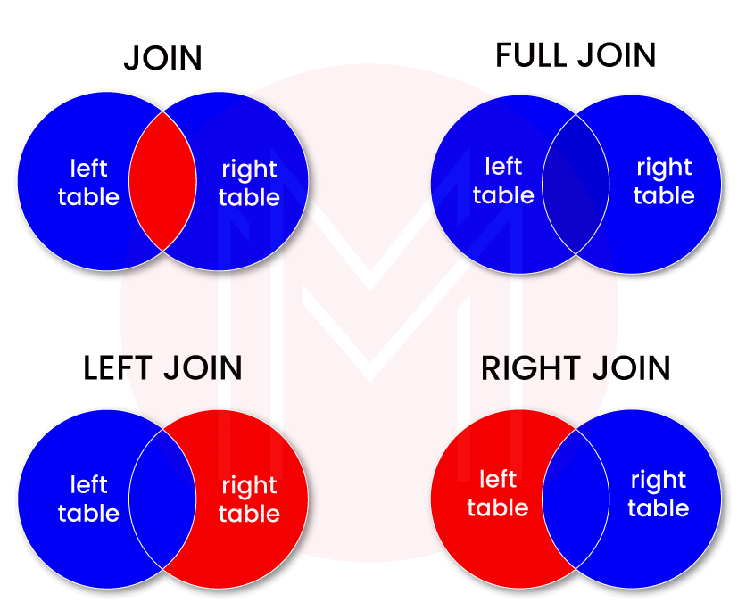 Top 30 SQL Joins Interview Questions and Answers 2023