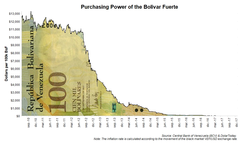 Venezuela Has Hyperinflation. Now What? Mises Wire