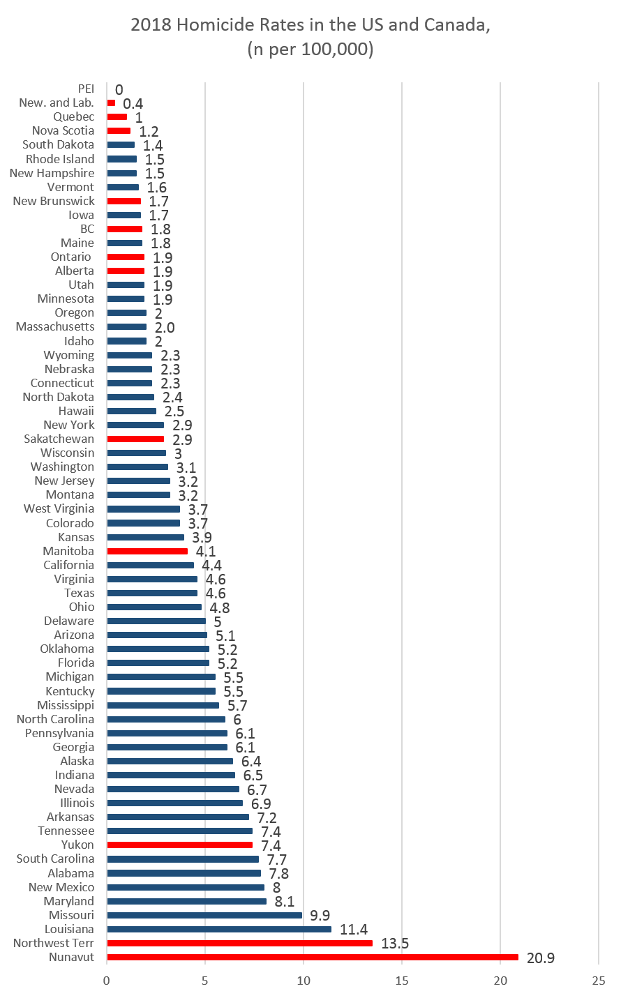 Homicides in the US Fall for Second Year as Murder Rate Drops in 38