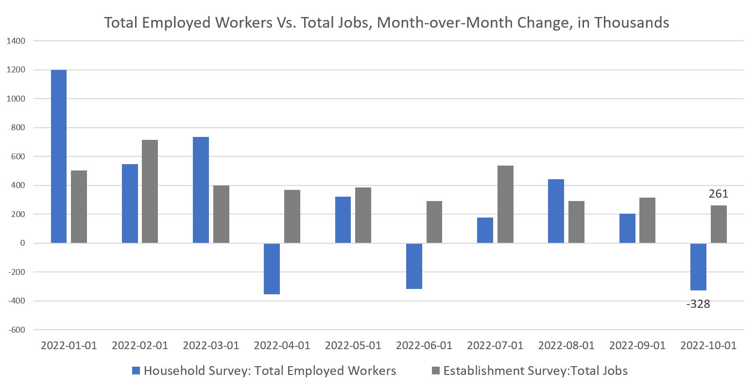 The Number Of Employed Workers Fell In Oct. And Price Inflation