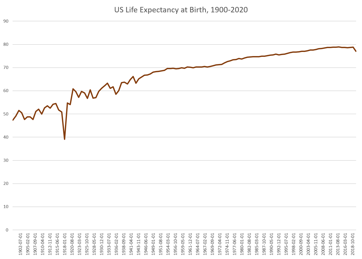 Life Expectancy in 2020 Fell 2.3 Percent to 77 Years. That Hardly