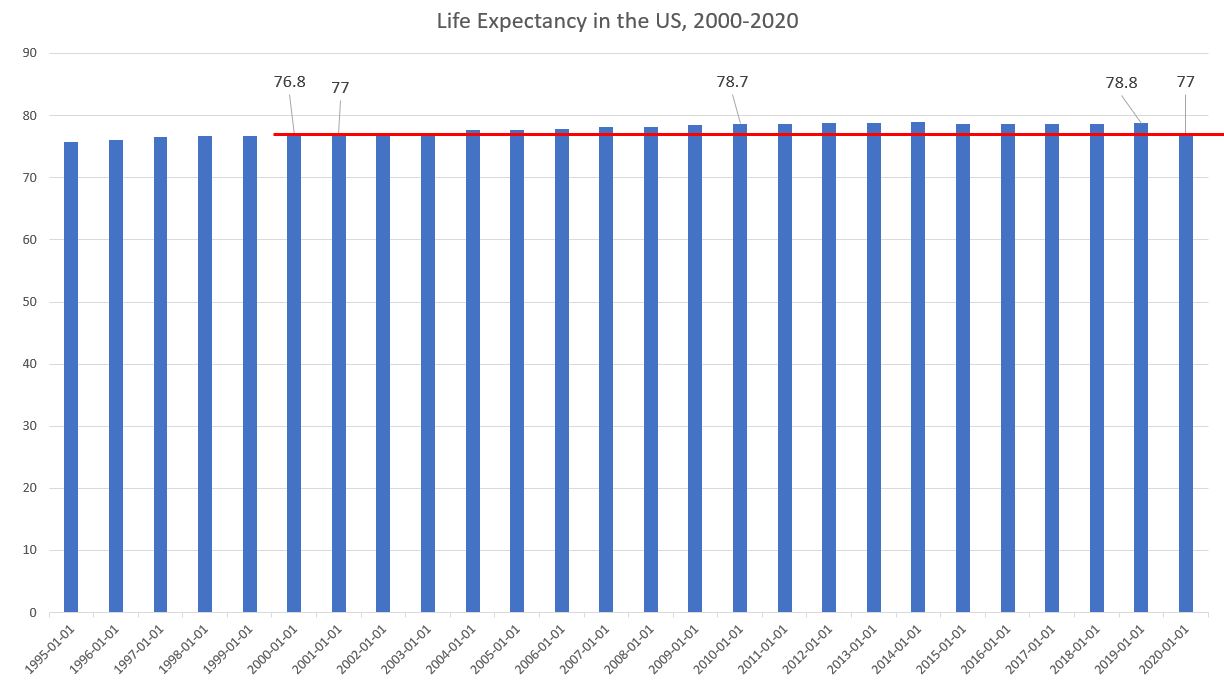Life Expectancy in 2020 Fell 2.3 Percent to 77 Years. That Hardly