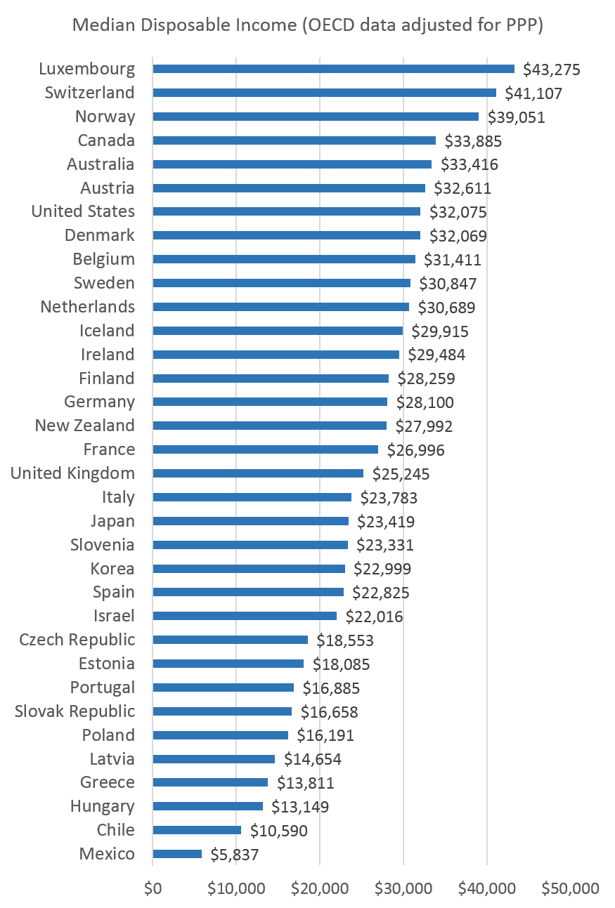 These US States Have Higher than Nearly Every European Country