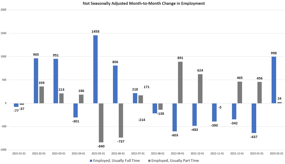 Job Growth Surges Again, Fueled by the Fed's Huge Overhang