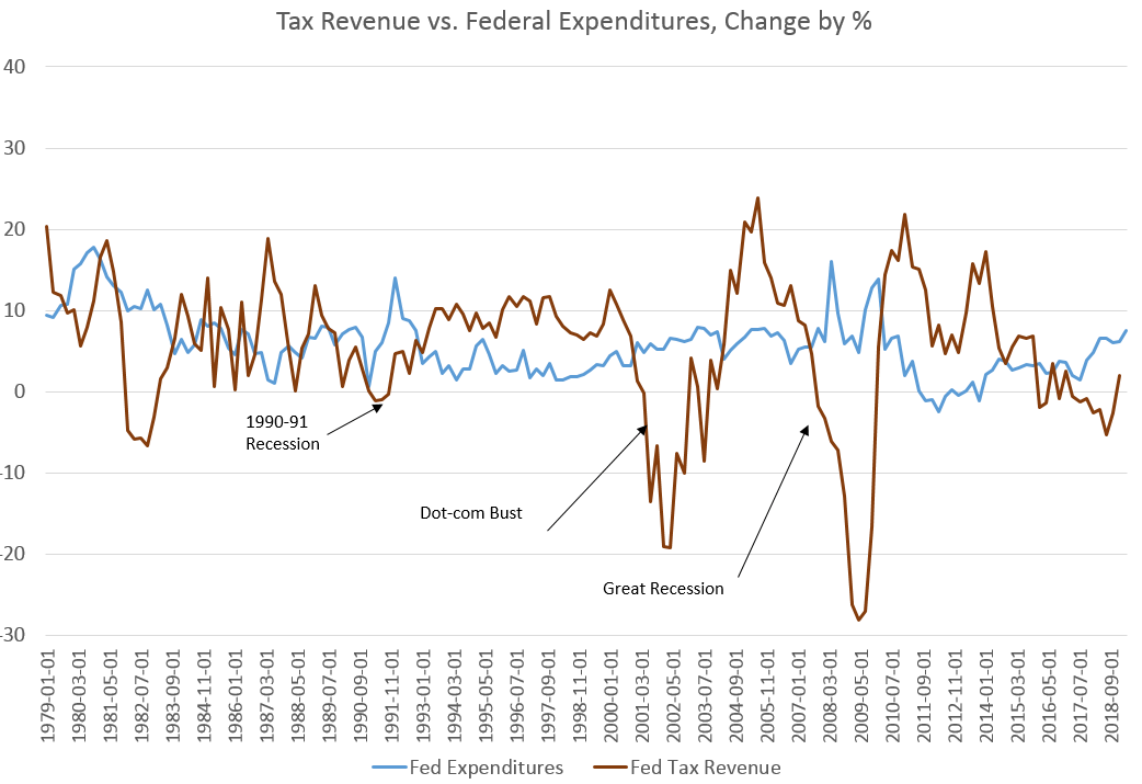 If Deficits Are This Huge Now, What Happens When the Recession Hits