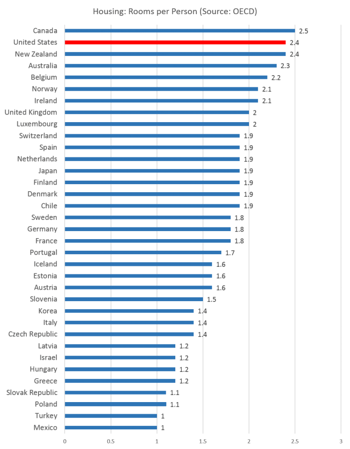 Americans Have Much More Living Space than Europeans Mises Institute