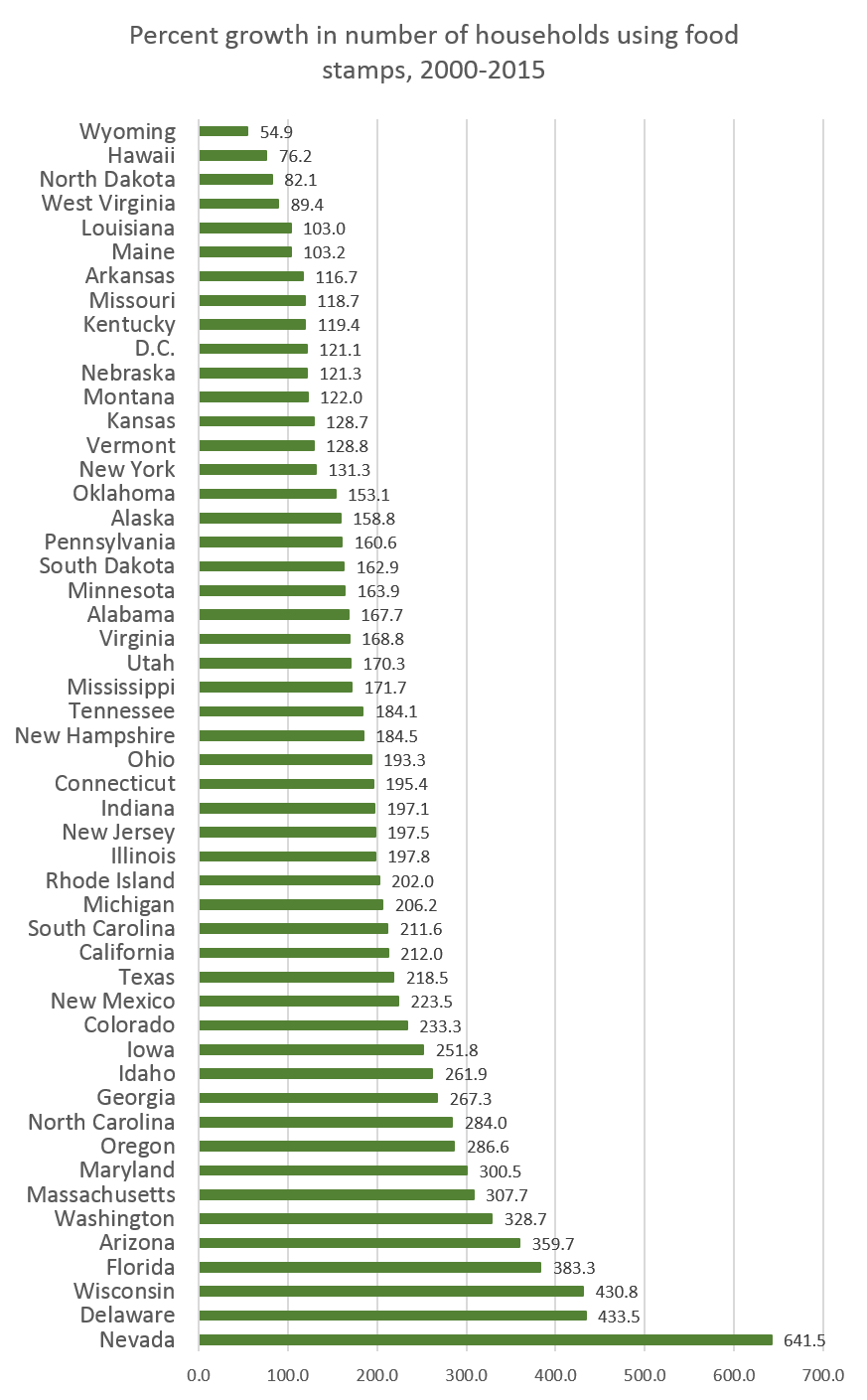 FoodStamp Growth May Be Behind the Midwest's Flip to Trump Mises Wire