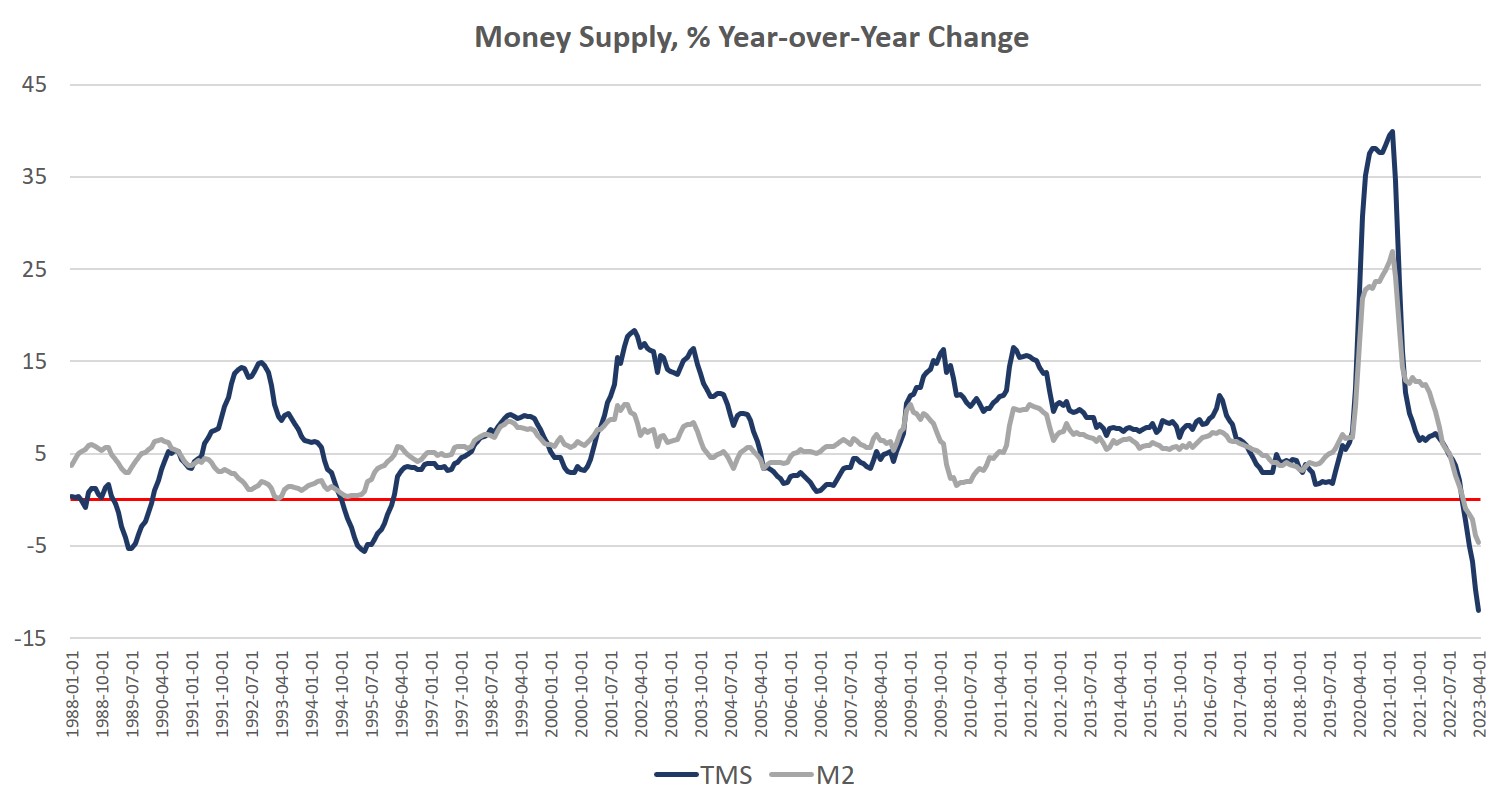 Money Supply Growth Falls to DepressionEra Levels for Second Month in