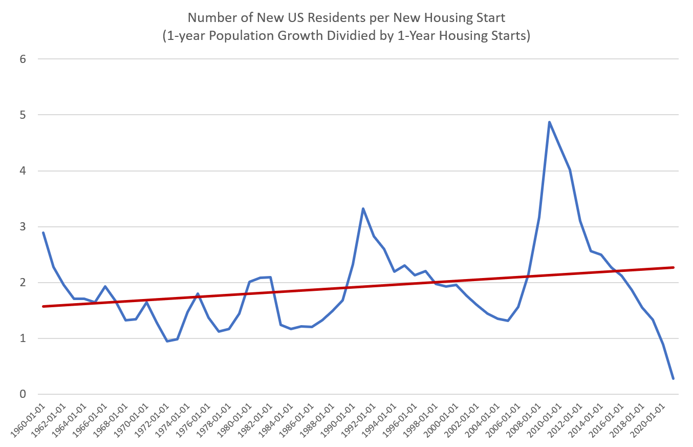 Housing Prices Will Keep Getting More Expensive The Libertarian Institute