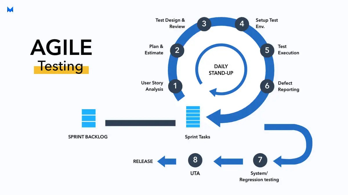 Agile Testing Methodology Principles, Attributes Life Cycle