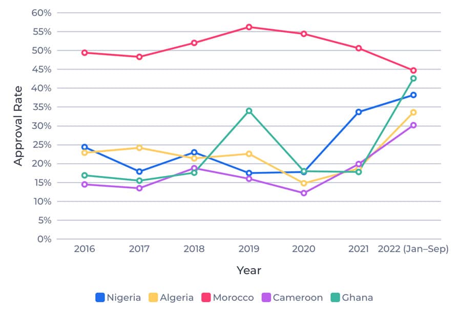 More than 50 of African applicants fail to get a visa to study in NA