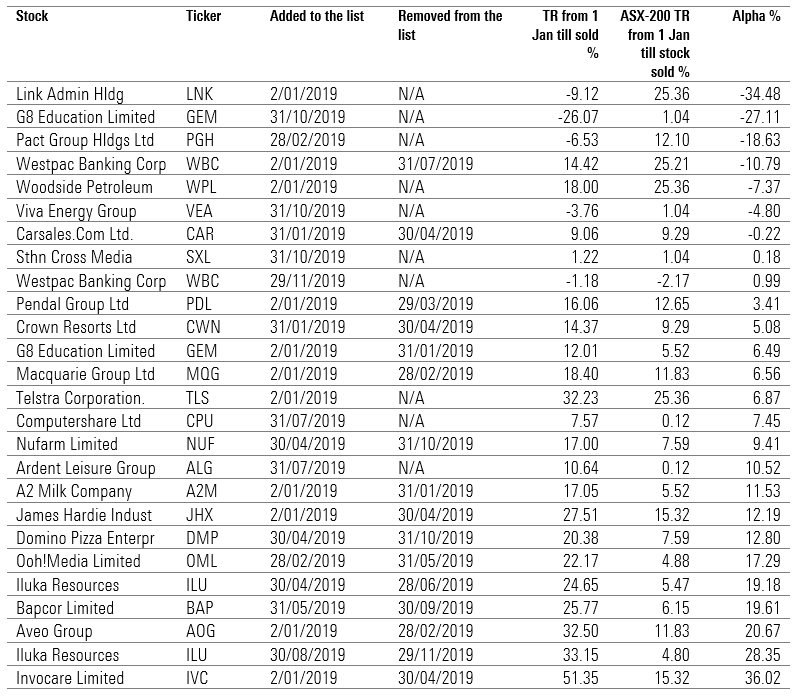 How the Morningstar Best Ideas list did in 2019