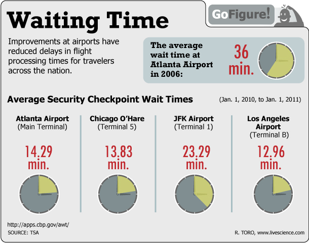 Improvements at airports have reduced flight delays in the past decade.