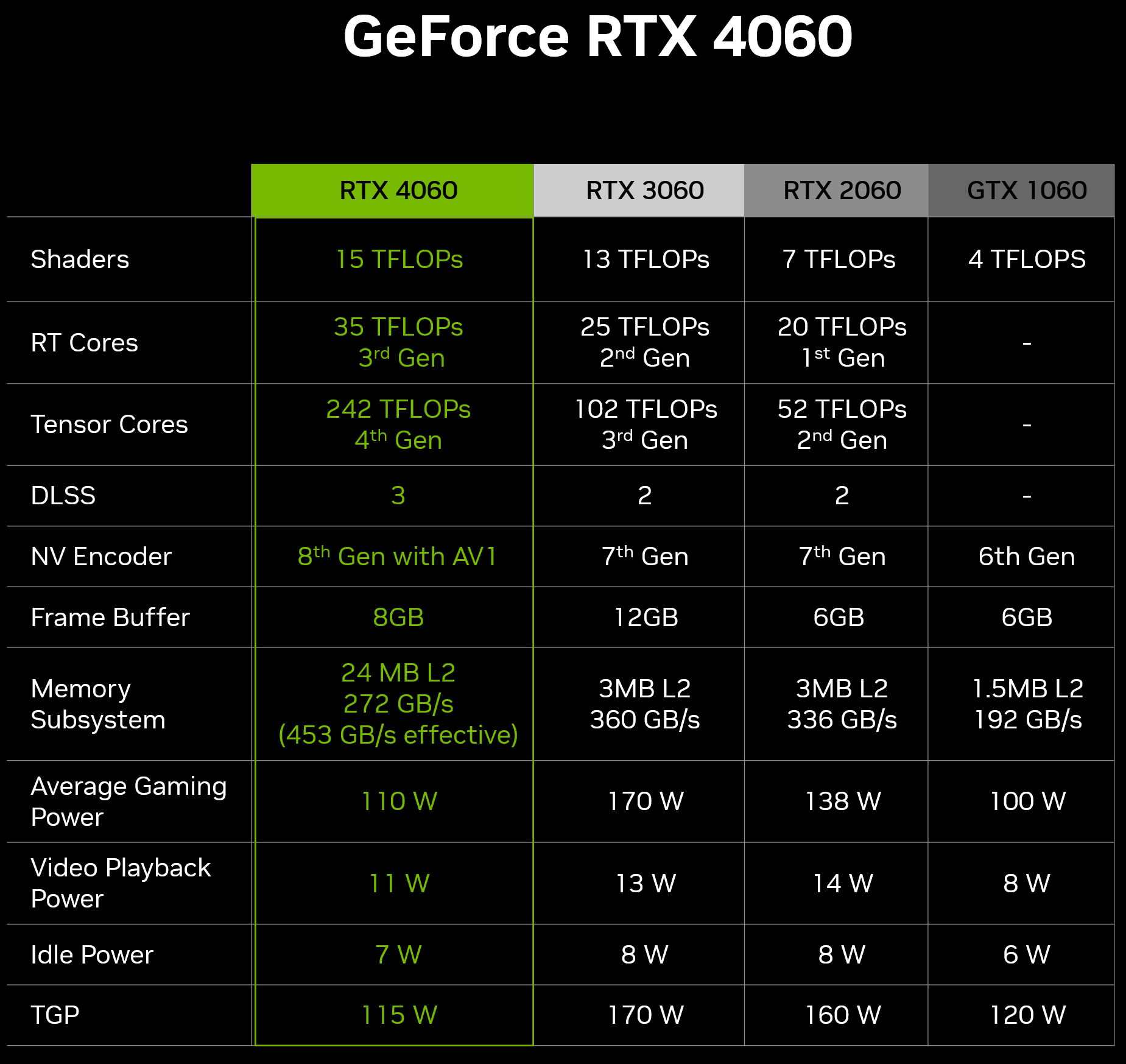 Nvidia Shares GeForce RTX 4060 Performance Numbers Tom's Hardware