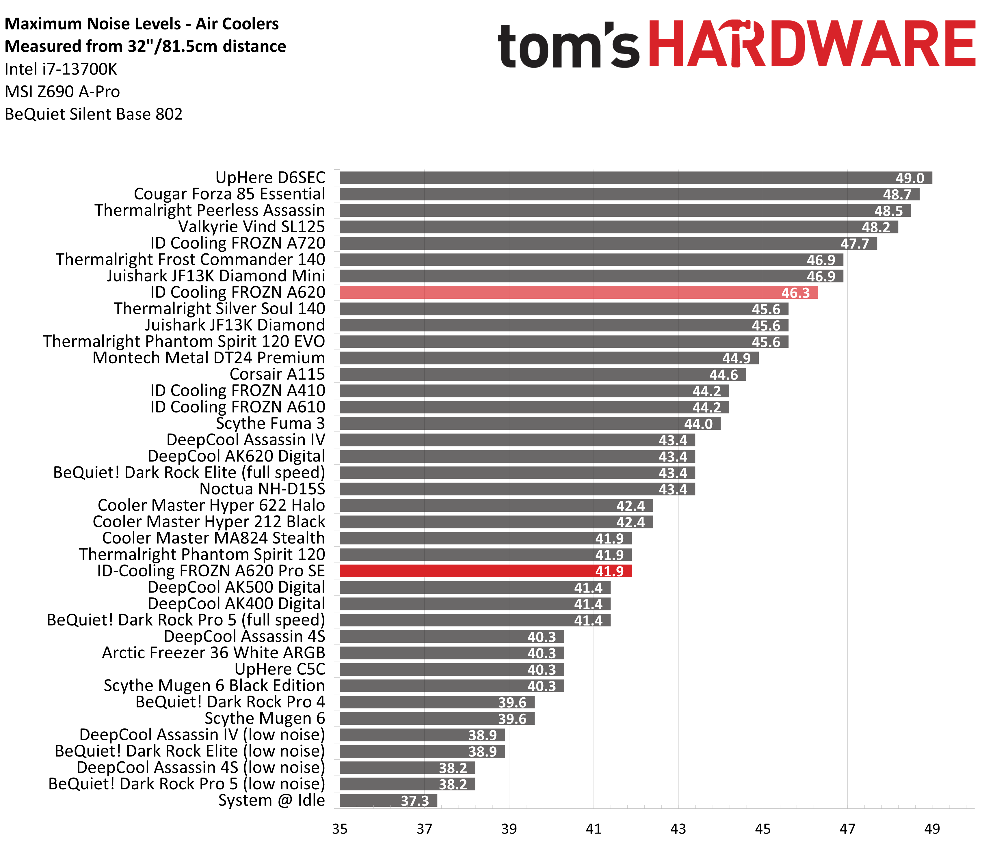 Benchmark Results and Conclusion IDCooling Frozn A620 Pro SE Review