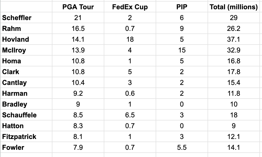 Top 10 PGA Tour Earners Take Home 220m Between Them In Total Winnings Golf Monthly