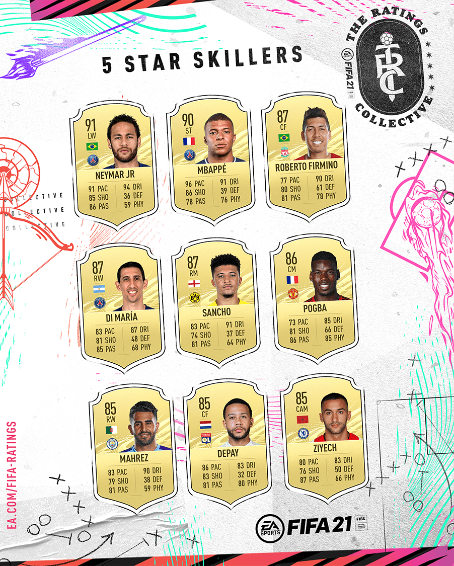 FIFA 21 EA Sports reveal the most improved players, 5star skilled players and best XI under 21