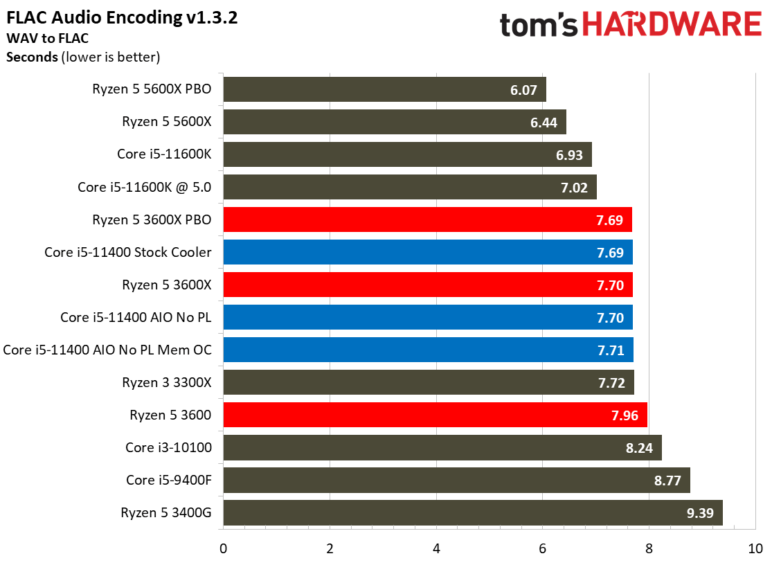 Intel Core i5-11400 vs AMD Ryzen 5 3600: Budget Gaming CPU Face-off