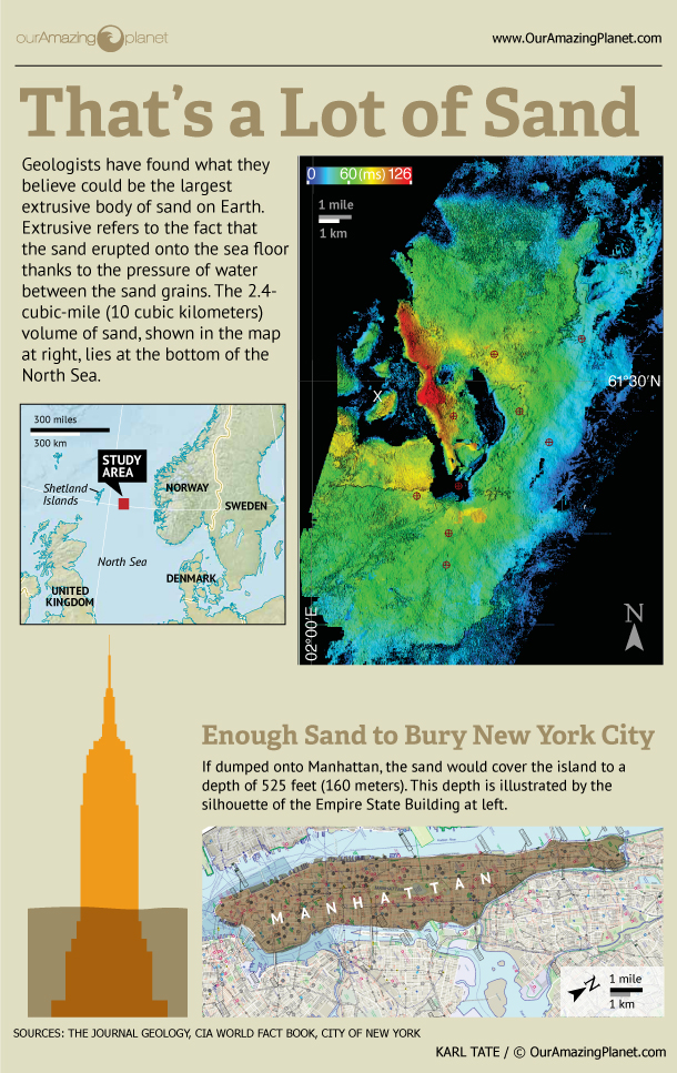 Earth�s largest sand mass discovered under North Sea and how much of Empire State building it would cover