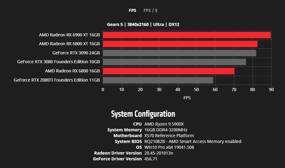 AMD Radeon RX 6800 XT benchmarks revealed — and RTX 3080